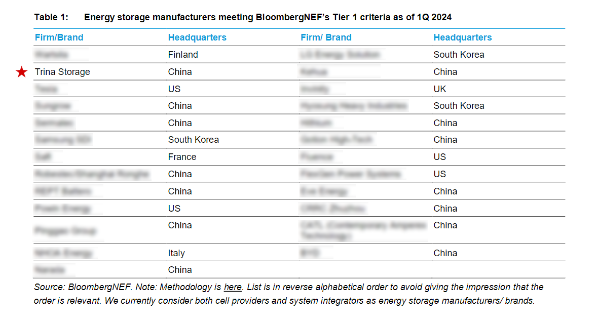 BNEF Global Energy Storage Tier 1 List