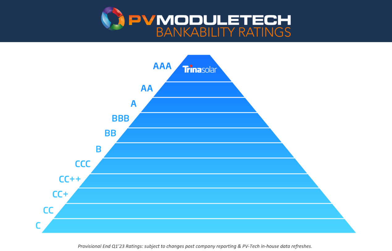 Trina Solar maintains AAA ranking in PV ModuleTech Q1’23 Bankability Ratings