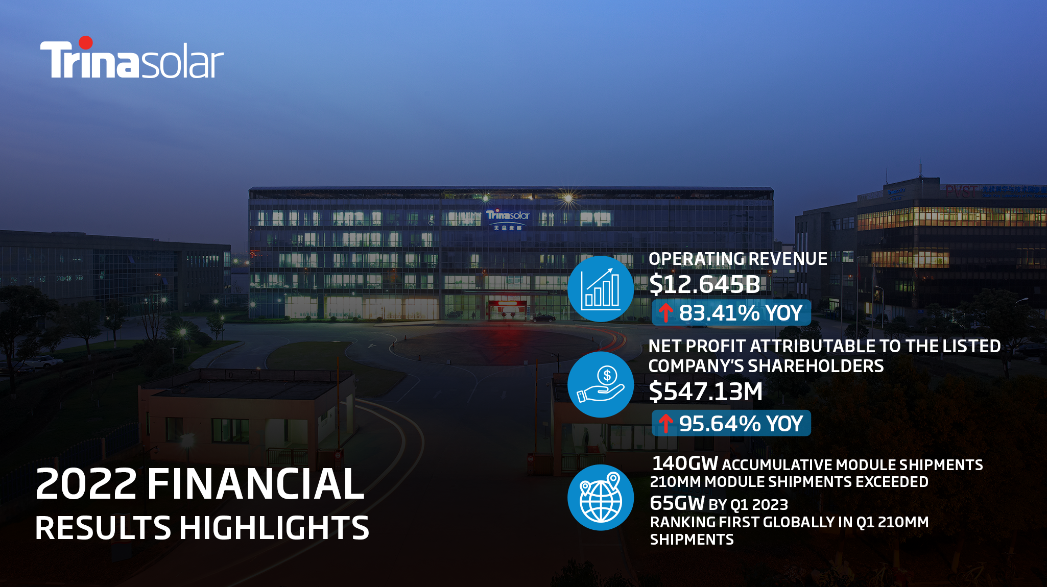 Trina Solar reports increase of 83 per cent in year-on-year revenues