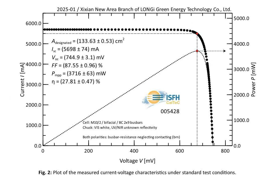 27.81%! LONGi Refreshes the World Record for the Efficiency of Monocrystalline Silicon Cells Again