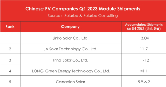 JinkoSolar Secures Top Spot in Q1 Global Solar Sales