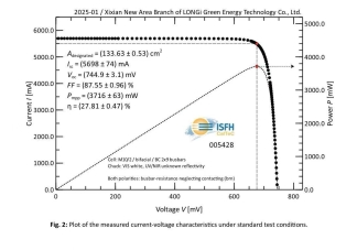 27.81%! LONGi Refreshes the World Record for the Efficiency of Monocrystalline Silicon Cells Again
