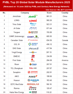 2025 Top 20 Global Photovoltaic Module Manufacturers Revealed by PVBL